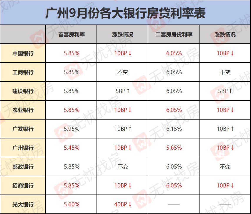 房贷政策最紧时期要过去？多地房贷利率下调