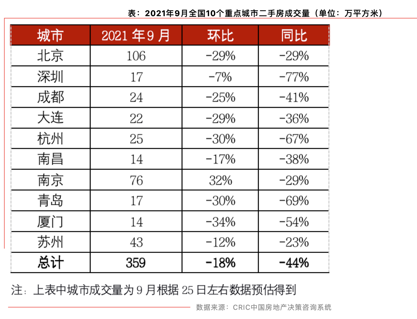 核心热点城市二手房月成交量实现“5连降” 已回归理性市场