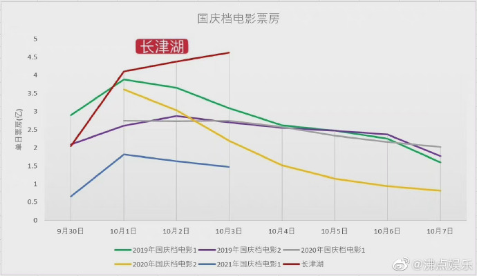 票房破22亿元！十多部新片燃爆！它创下了多个中国影史之最！你看了吗？