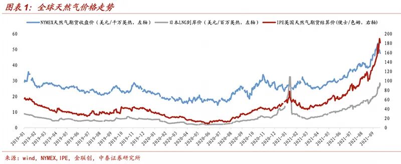 多因素助推天然气走出“史诗级”行情！A股哪家公司“底气”更足？