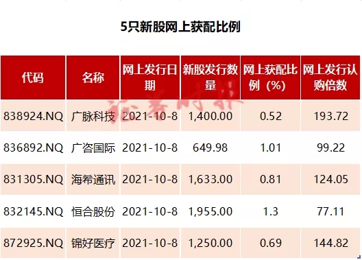 打新结果来了！有股民打5中4收获颇丰，19.7万户参与北交所设立后首批精选层打新