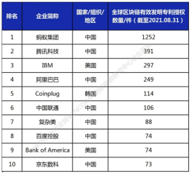 机构发布2021全球高相关度区块链授权专利报告 蚂蚁链排名第一