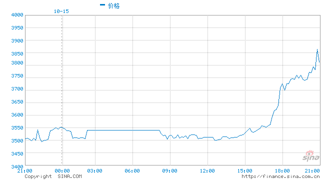 快讯：伦锌期货上破3750美元/吨，日内涨6.28%