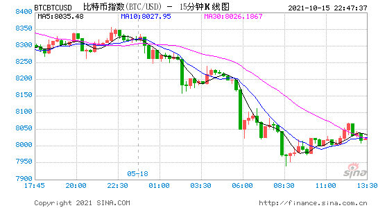 中国打击比特币后 美国成为最大比特币挖矿中心