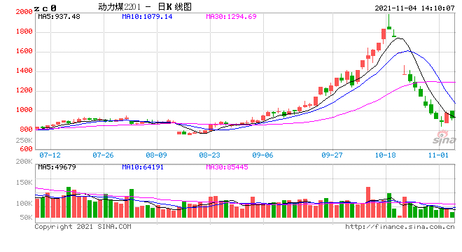 再出手！主产区严打，多家煤企主动降价，电厂存煤突破1.1亿吨！煤炭系期货夜盘跳水