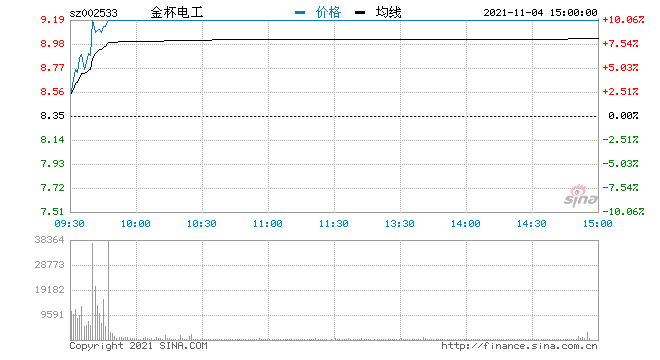 快讯：风电板块掀涨停潮 金杯电工等多股涨停