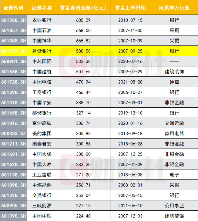 近10年A股最大的IPO来了！中国移动首发成功过会，拟募资560亿元！历史上排第几？