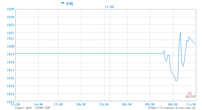 光大期货：议息会议与非农数据落地，黄金减压回升