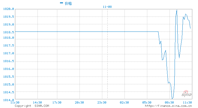 买盘突然涌现！黄金短线急涨触及1820美元 为9月7日以来首次