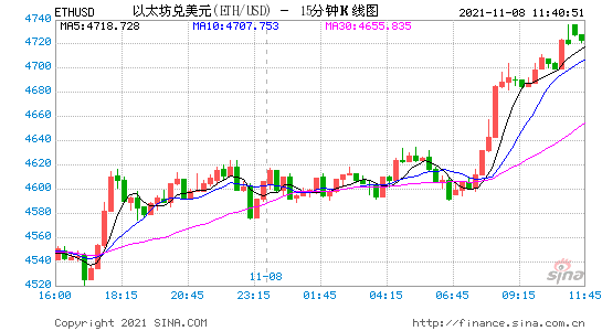 以太坊刷新历史新高 日内涨约1.5%