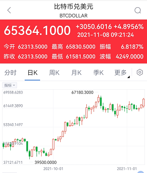 比特币向上触及65000美元/枚 为10月21日以来首次