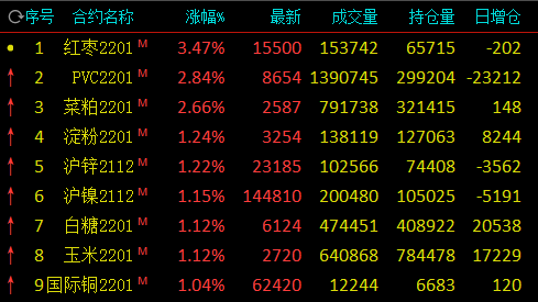 收评：动力煤跌超7% 红枣涨逾3%，PVC涨近3%