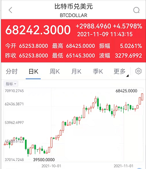 比特币突破68000美元再创历史新高 摩根大通重申14.6万美元的目标价