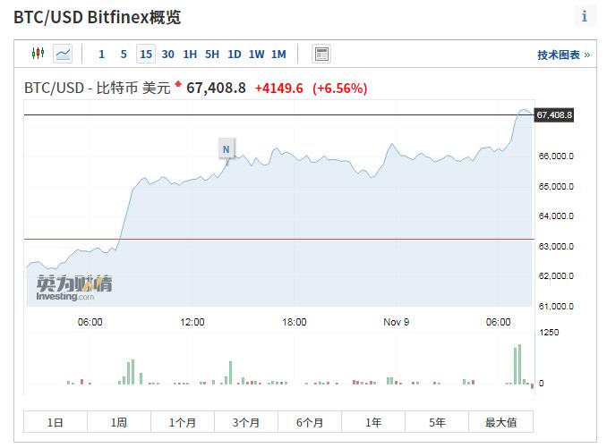 再创历史新高！比特币首破6.7万美元大关 全球加密货币市值达3万亿美元