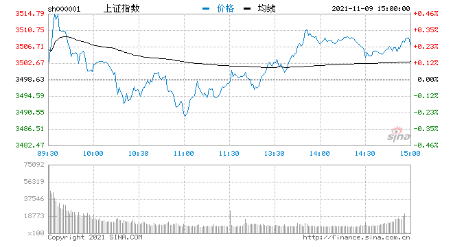 收评：三大指数午后震荡回升沪指重回3500点 农业、军工股全天强势