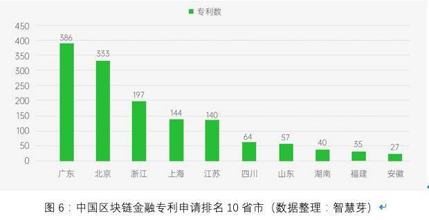 全球区块链专利申请量约5.5万件 中国占比超六成