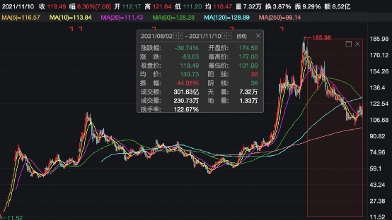 大基金出手！千亿巨头半导体存储龙头兆易创新又遭减持