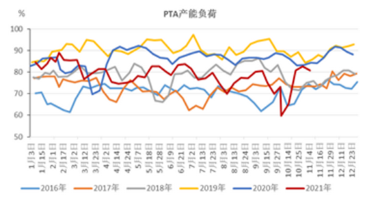 南华期货：PTA近期供过于求 累库预期较强