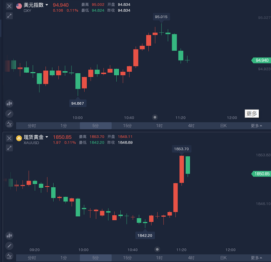 美指盘中突破95大关、黄金却短线拉升10美元 咋了？