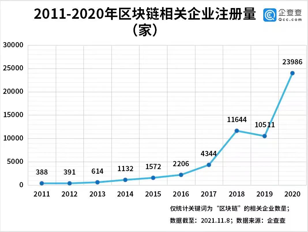 区块链在成都：1935家企业涉足专利技术和经营投资