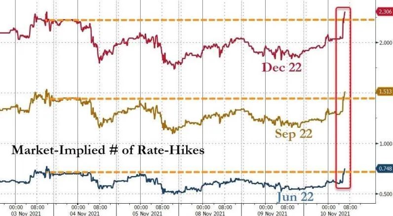 一夜之间，通胀和提前加息预期刹不住了