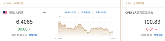 人民币中间价报6.4065，上调80点