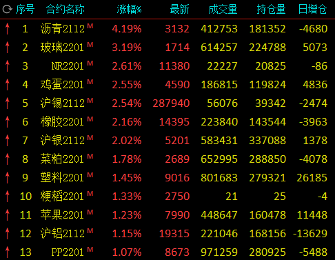 收评：沥青涨超4% 甲醇跌超5%，乙二醇、焦煤跌超4%