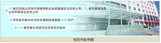 北交所11月15日开市 首批81家公司集体亮相