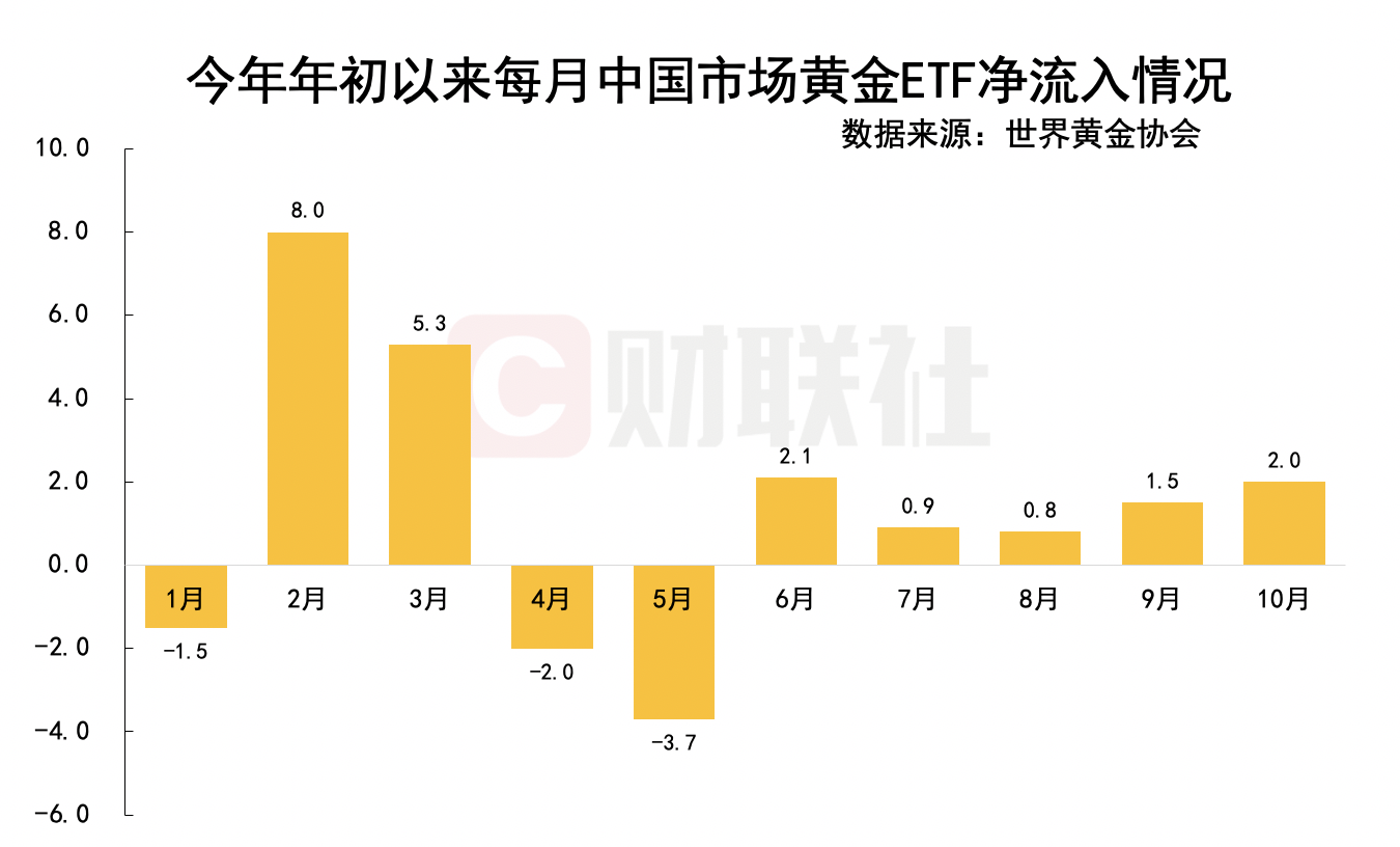 刷新最高纪录！10月我国黄金ETF持仓达74吨 金价后续走势仍存不确定性