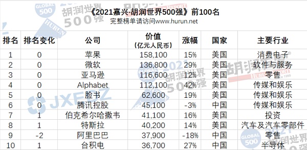 比特币市值超脸书和腾讯：进世界前五