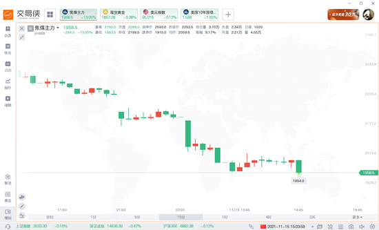 焦煤主力日内大跌13%，煤炭供需面已逆转？