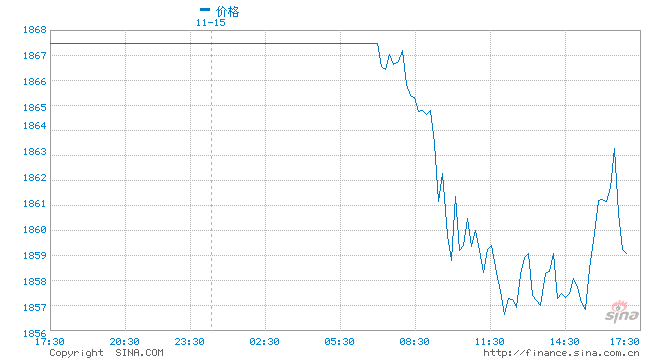 亚洲主要市场现货黄金需求迟滞 印度金价降至贴水