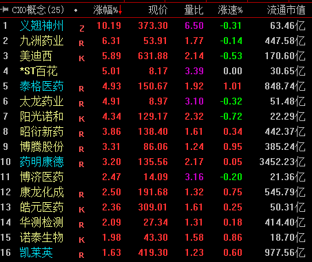 CXO概念股集体飙涨 机构：赛道高景气度有望延续