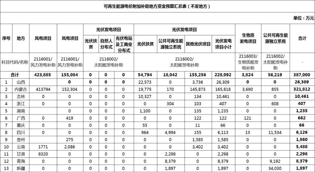 38.7亿元！风电、光伏、生物质能发电产业迎来利好