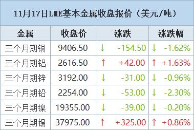 铜价连跌第三日，受累于美元急升至16个月高位