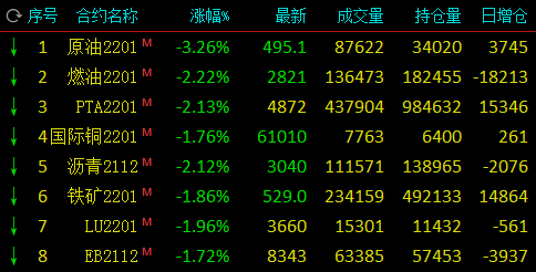 期市开盘能化品下挫：原油跌逾3%，燃油、PTA跌逾2%