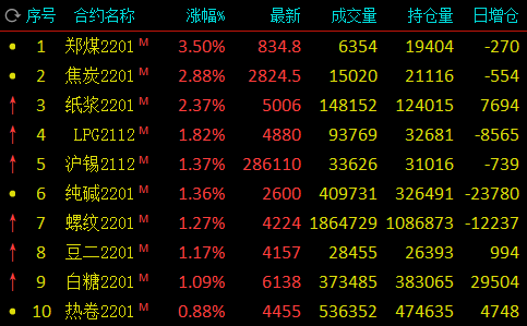 午评：动力煤涨超3% 原油跌逾4%，燃油、沥青跌逾3%