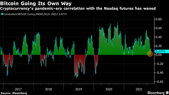 比特币与科技股在疫情期间经常亦步亦趋的相关性消失了