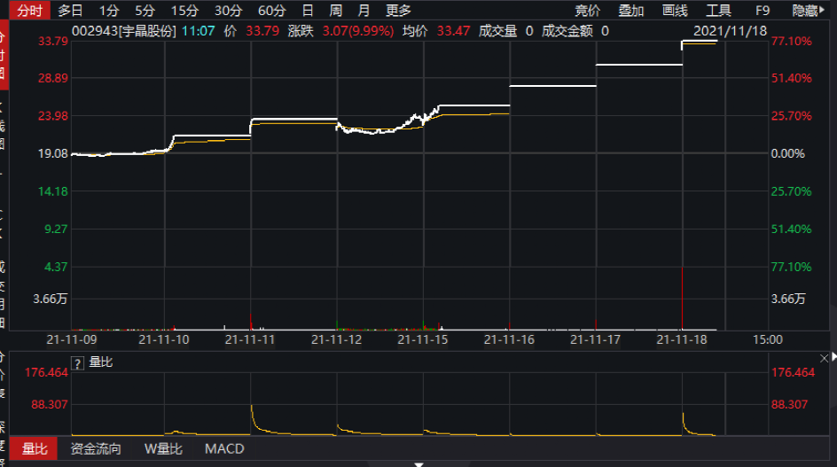 “最强”工业母机 7天拉出6个涨停板了