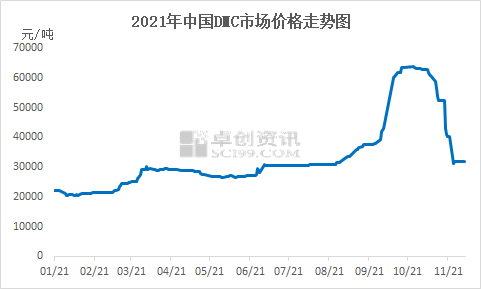 有机硅价格高位跳水 高成本原材料或致企业Q4盈利收窄