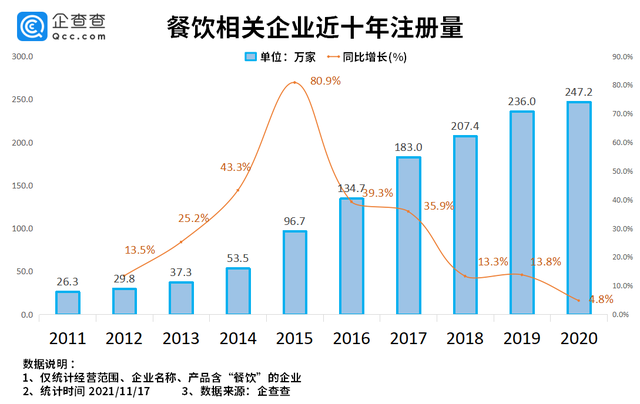 小众品类拥抱资本，2021年餐饮赛道吸金超469亿