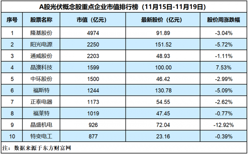 光伏企业抛售电站资产，硅料价格无继续上涨动力