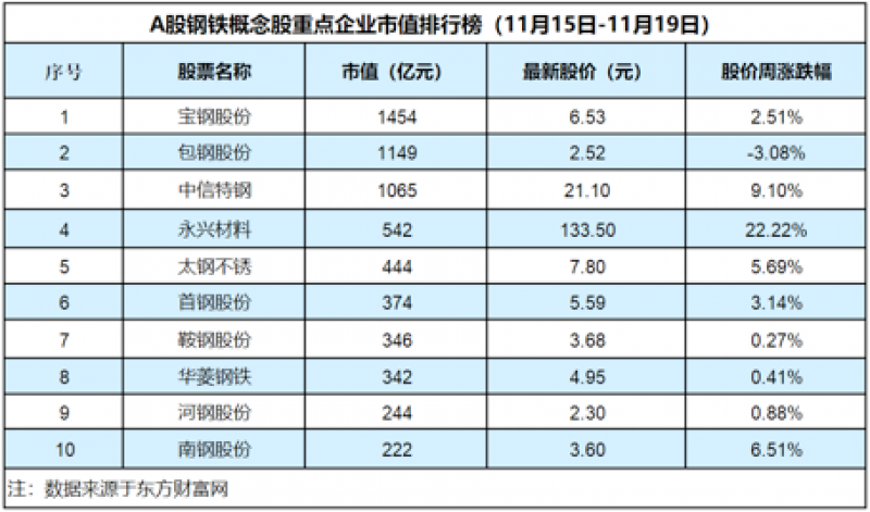 钢铁板块维持涨势，钢材价格跌至3月水平