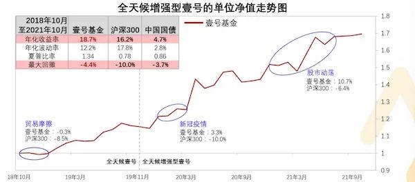 桥水中国版全天候基金狂卖近80亿，布局中国的股、债、商品市场