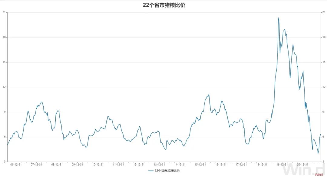 猪肉价格5周涨近40%！市场拐点仍未到来？