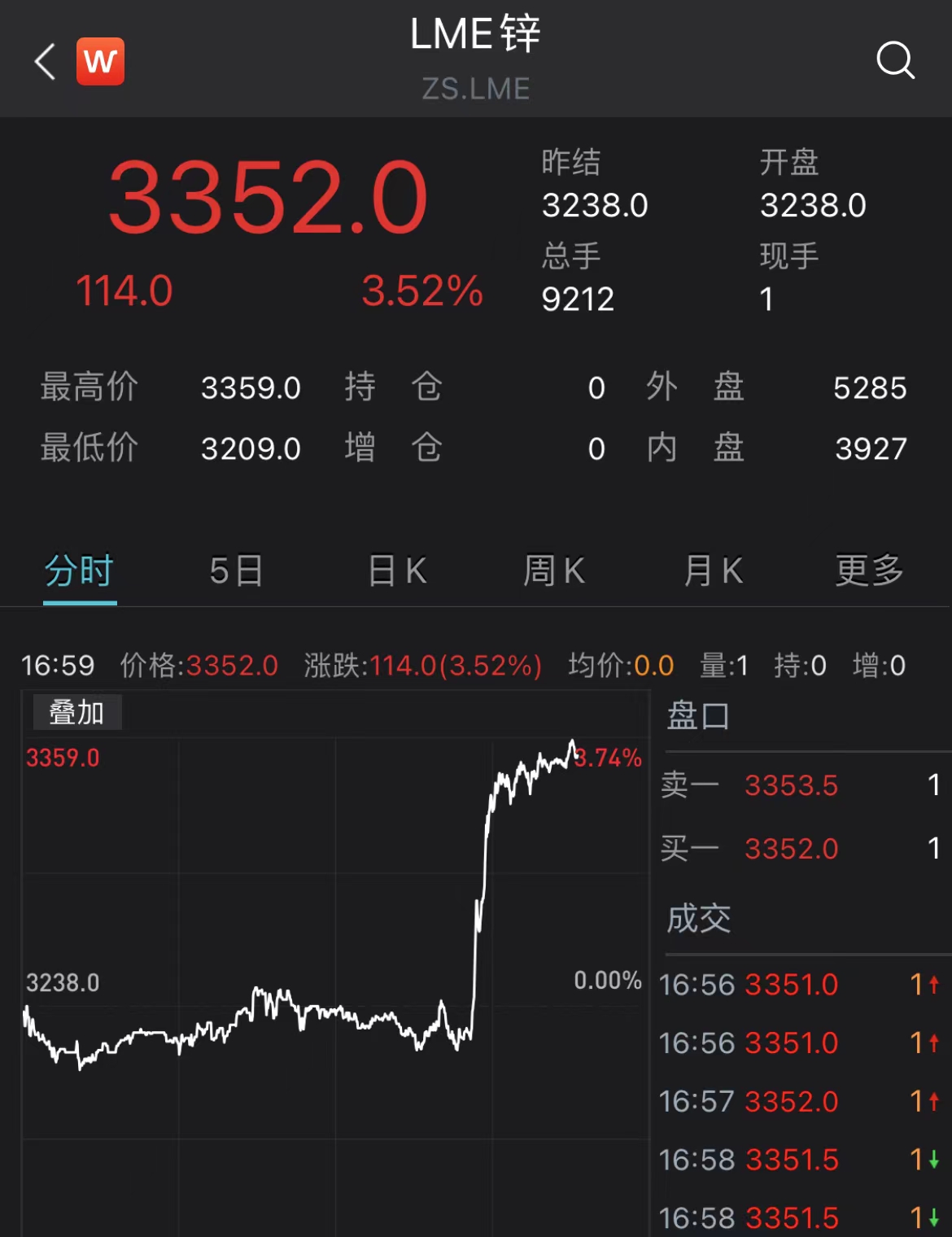 嘉能可宣布10万吨级硫化锌产线将停产 伦锌直线拉涨