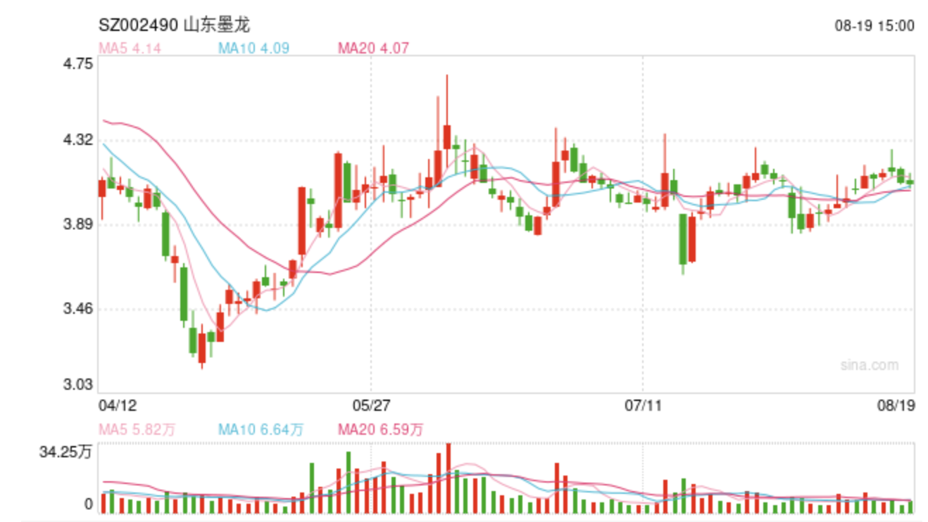 欲为公司运营提供长期资金支持， 山东墨龙开展融资租赁业务