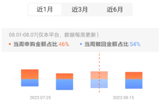 基金销售巨头天天基金火速下线单周申赎数据 回应：系内部调整 后续仍有上线计划