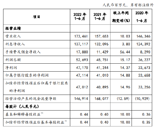 邮储银行：上半年实现净利润471.14亿元，同比增长14.88%