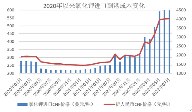 肥料价格“过山车”：上半年一路高歌，如今突遇“急刹车”